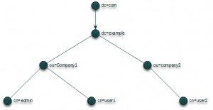 LDAP Tree structure