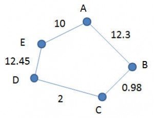 Graph G3