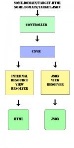 Spring-MVC-CNVR-schema