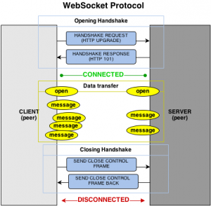 Figure 3. How does the WebSocket protocol work