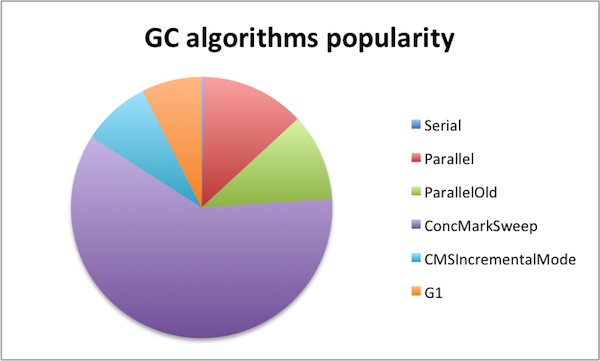 gc-algorithm-popularity