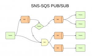 AWS SNS-SQS - Support Process(2)