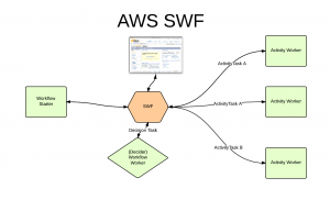 AWS SWF - Support Process(3)