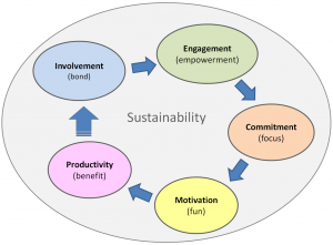 The golden cycle of sustainable management