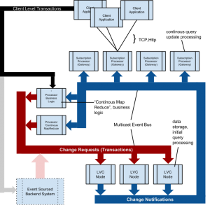 A distributed continous query system: The LVC Nodes hold data. Transactions are sent to them on a message bus (red). The LVC nodes compute the actual difference caused by a transaction and send change notifications on a message bus (blue).  This enables "processing nodes" to keep a mirror of their relevant data partition up-to-date. External clients connected via TCP/Http do not listen to the message bus (because multicast is not an option in WAN). "Subscription processors" keep the client's continuous queries up-to-date by listening to the (blue) message bus and dispatching required change notifications only to client's point2point connection.