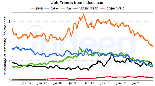 indeed-job-trends-feb2014