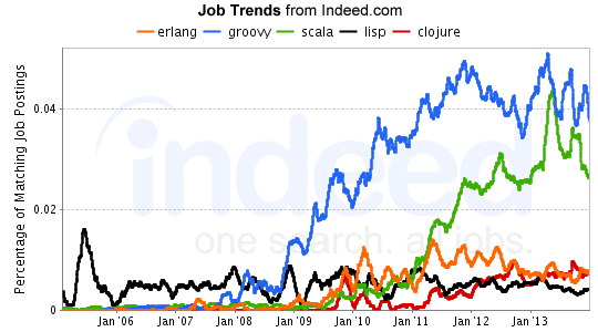 indeed-job-trends-part3-feb2014