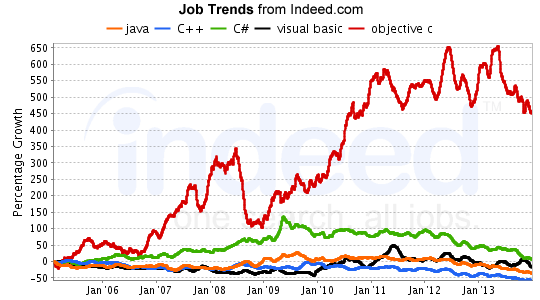 indeed-relative-growth-feb2014