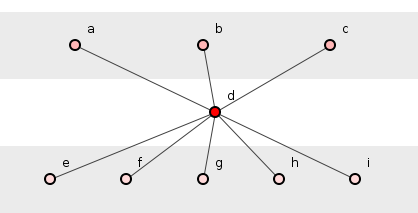 Figure 1: A simple system of nine methods.