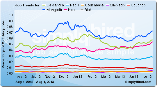 simplyhired-nosql-trends-feb2014