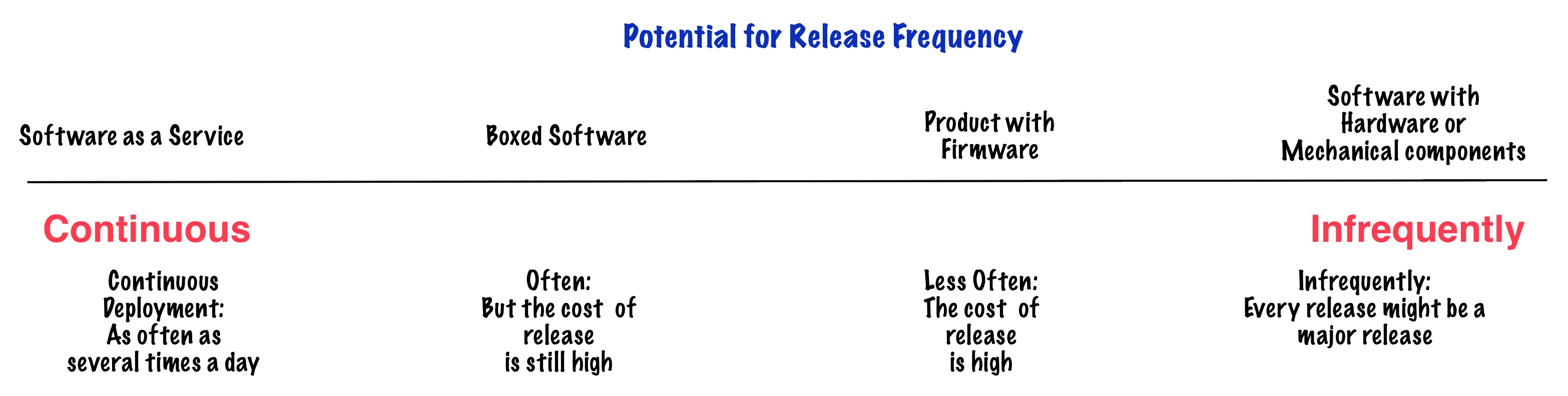 Potential for Release Frequency