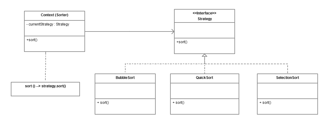 Strategy Design Pattern in Java