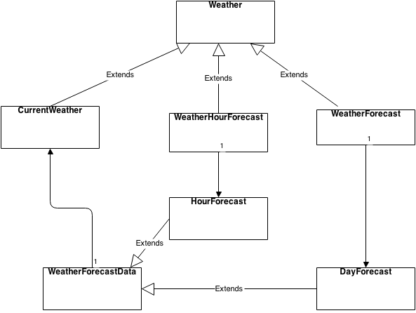 Weatherlib class diagram[4]