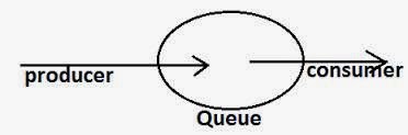 Producer consumer solution using SynchronousQueue in Java