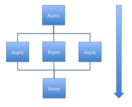 Figure 5: Composition of asynchronous actions