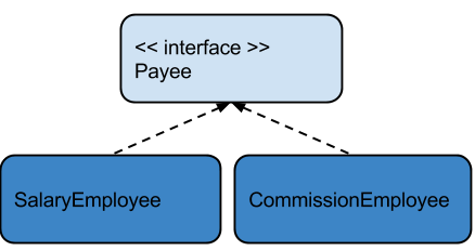 Figure 2 Abstraction in Java