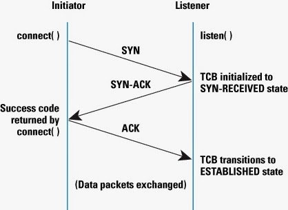 TCP Handshake Message Diagram