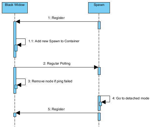 node_sequence_diagram