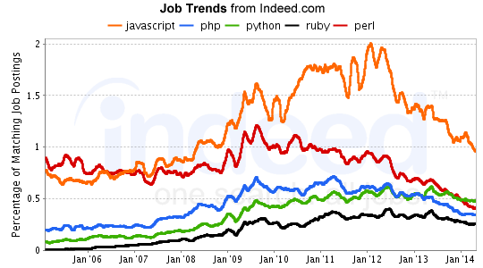indeed-job-trends-aug20142