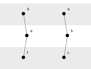 Figure 1: Two transitive dependencies minding their own business.