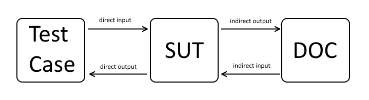input-output-of-sut