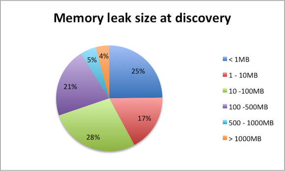 memory-leak-size