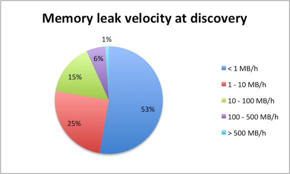 memory-leak-velocity