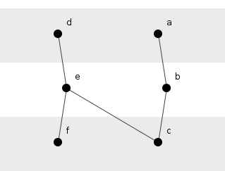 Figure 2: A dependency between transitive dependencies.