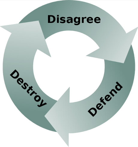 Disagree-Defend-Destroy