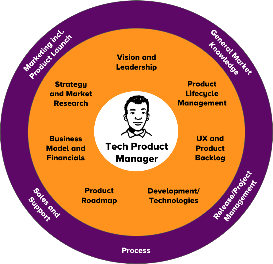 TechProductManager