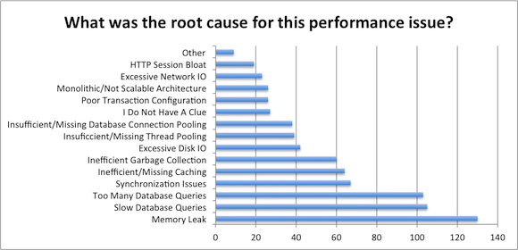 performance-issue-root-cause