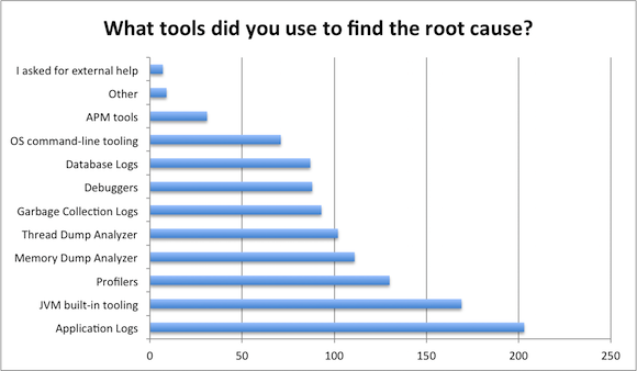 tools-used-to-find-the-root-cause