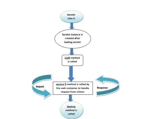 Java Servlet Figure 2: Servlet Life Cycle