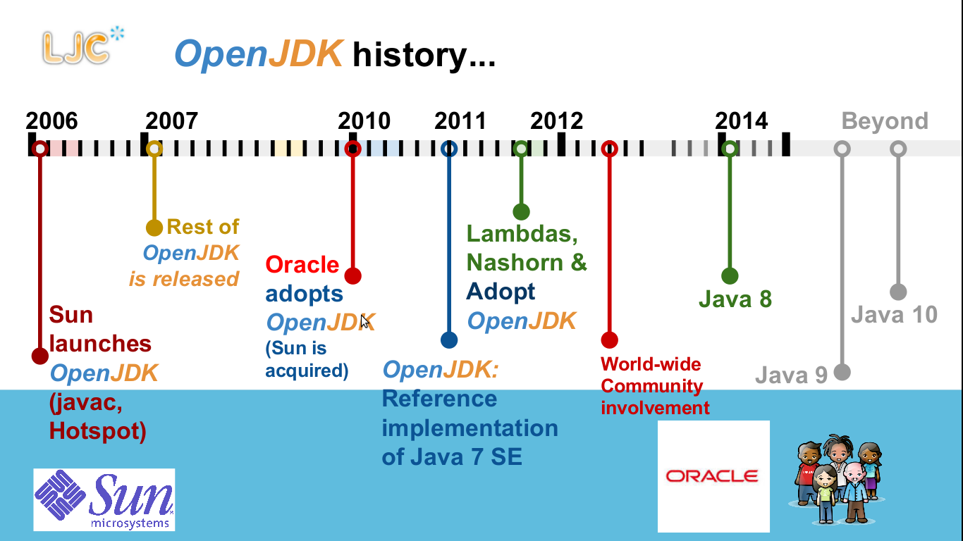 OpenJDK history (2006 till date)