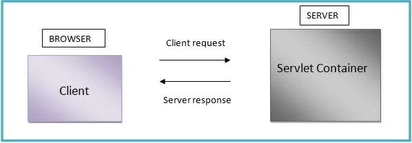 Java Servlet Figure 1: servlet processing of user requests