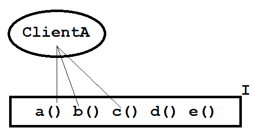 Figure 1: Client class ClientA and interface I.