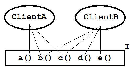 Figure 1: Two client classes and interface I.