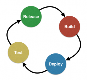 Continuous Delivery is a basic pre-requisite for Continuous Deployment.