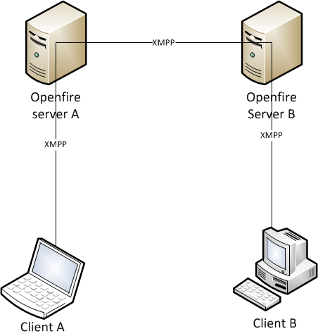 Figure 1: Server to server 