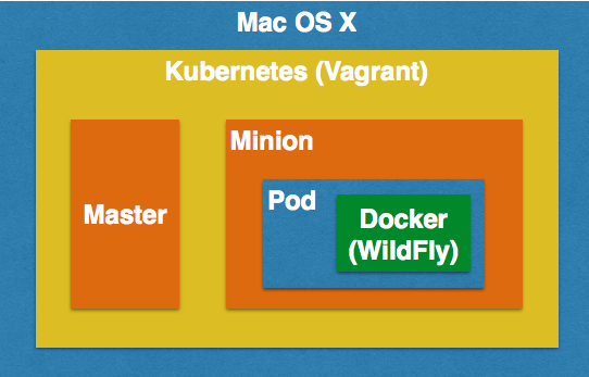 Java EE 7/WildFly in Kubernetes on Mac OS X