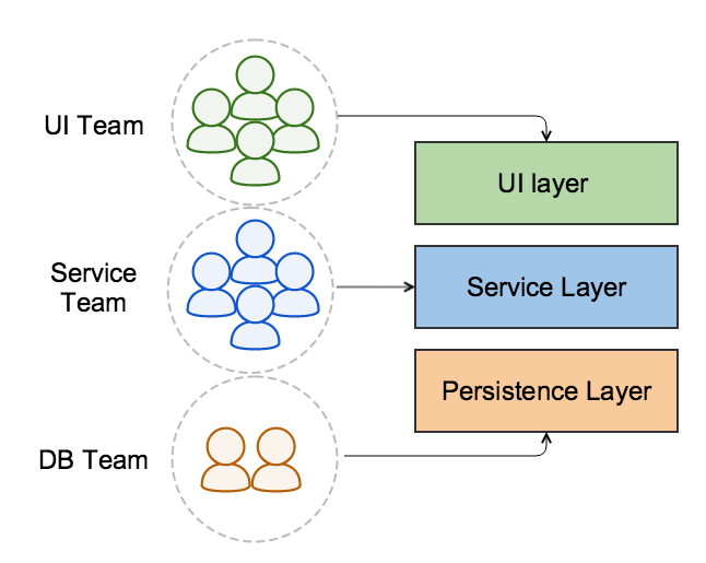 Component Teams Model