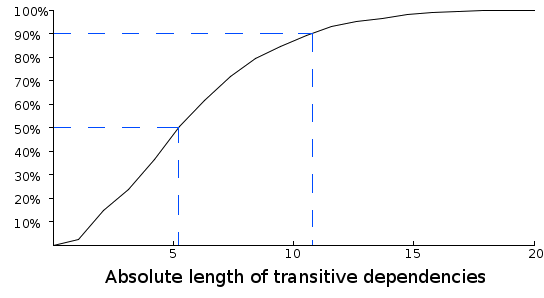 Figure 1: The absolute lengths of JUnit's transitive dependencies.