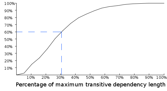 Figure 2: The lengths of JUnit's transitive dependencies as a percentage of the longest.