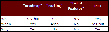 roadmap v backlog