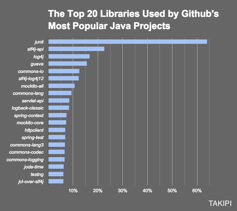 top-20-java-libraries