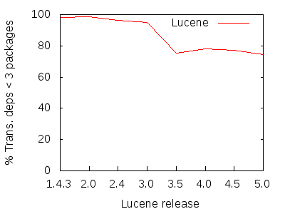 Figure 9: Percentage of Lucene transitive dependencies spanning fewer than 3 packages.