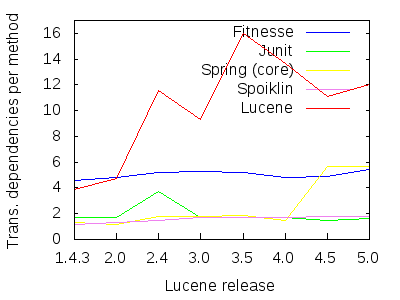 Figure 8: Comparing Lucene's transitive-dependencies-per-method ratio.