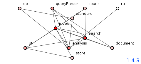 Figure 1: Package structure of Lucene version 1.4.3.