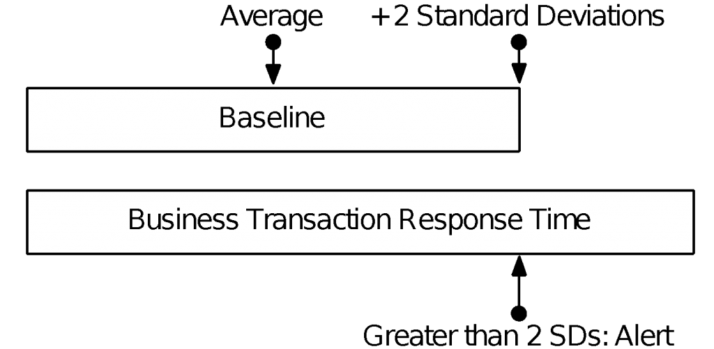 Figure 1 Evaluating BT Response Time Against its Baseline