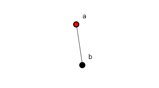 Figure 1: A system of two methods.